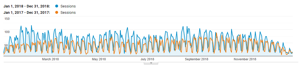 39.46 increase in organic traffic year on year (2017 vs 2018)