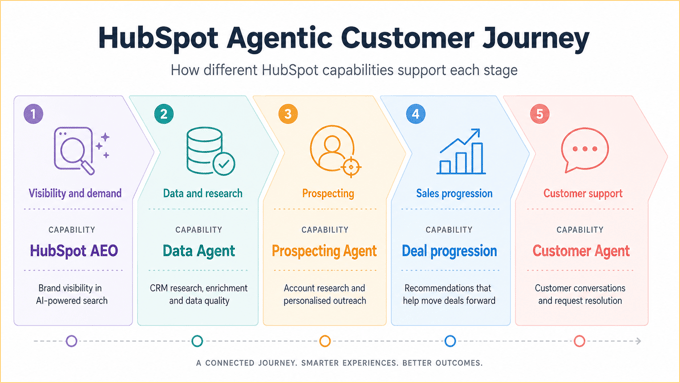 Explore HubSpot’s pre-built agents and AI capabilities