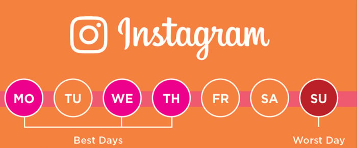 Best times to post to social media Instagram