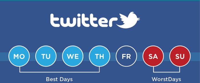 Best times to post to social media Twitter