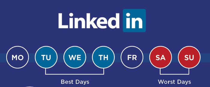 Best times to post to social media linkedin