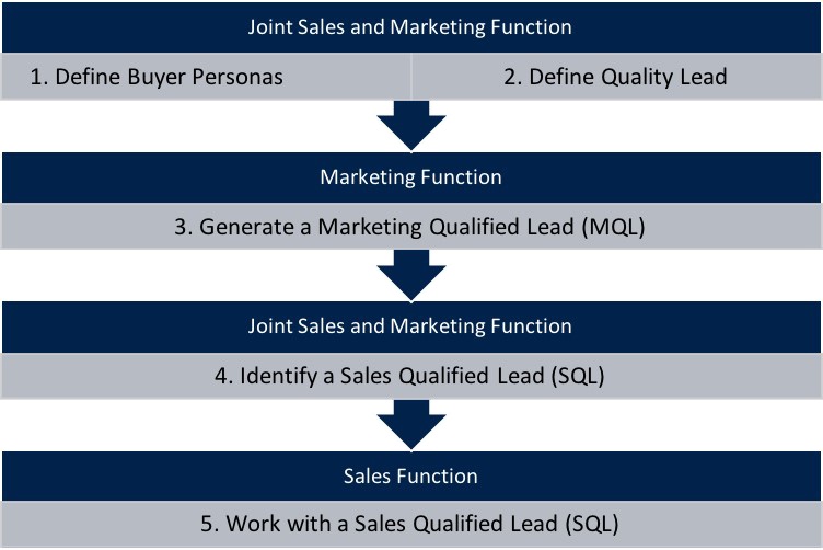 The sales funnel | Aligning sales and marketing | Spitfire Inbound Marketing Agency