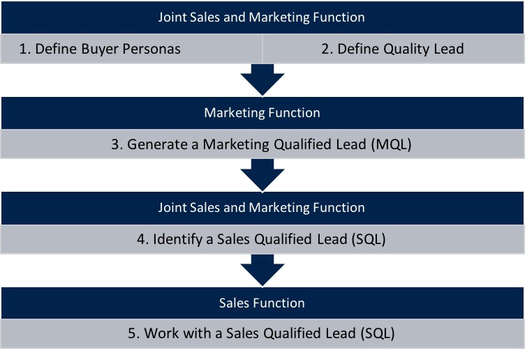 The sales funnel | Aligning sales and marketing | Spitfire Inbound Marketing Agency The sales funnel | Aligning sales and marketing | Spitfire Inbound Marketing Agency