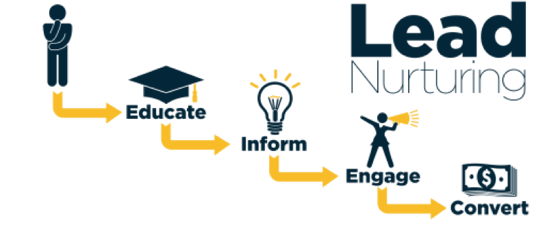 Spitfire Inbound Marketing | lead nurturing process