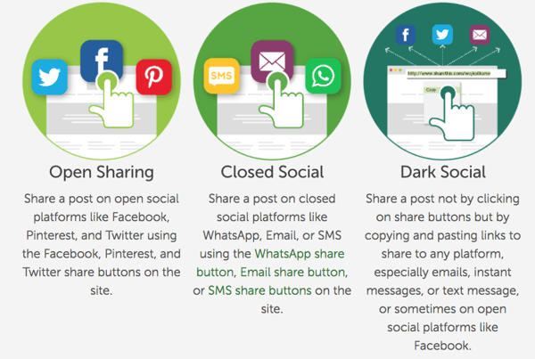 Dark social information