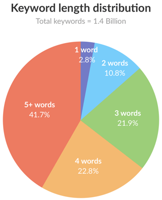 keyword-length-distribution-360909-edited.png