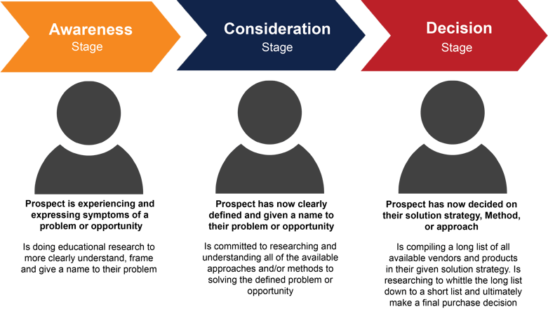 Buyers Journey graphic for blogs.png