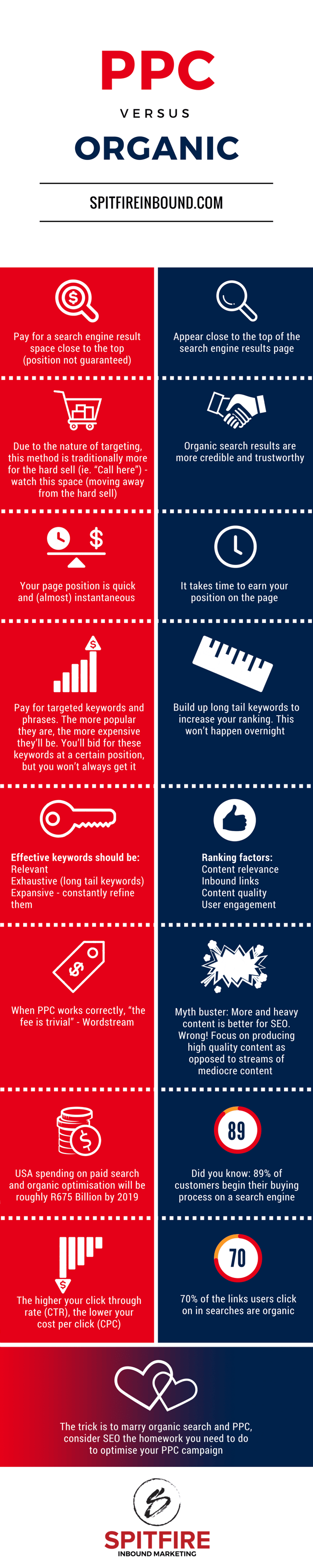 Spitfire Inbound Marketing | PPC vs. SEO Infographic Spitfire Inbound Marketing | PPC vs. SEO Infographic