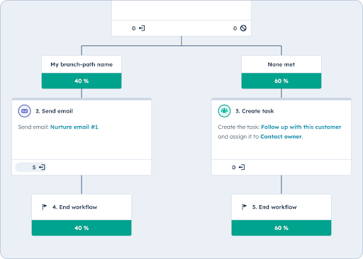 workflow data hubspot