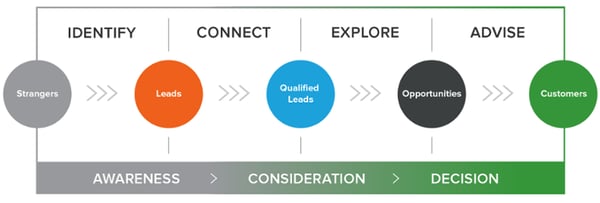 Hubspot inbound sales methodology 2