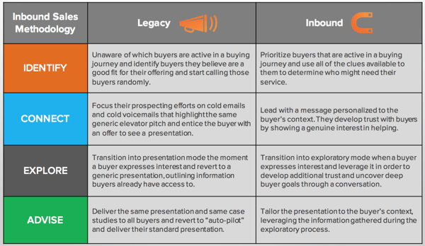 Hubspot inbound sales methodology