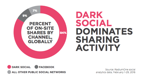 Dark social media