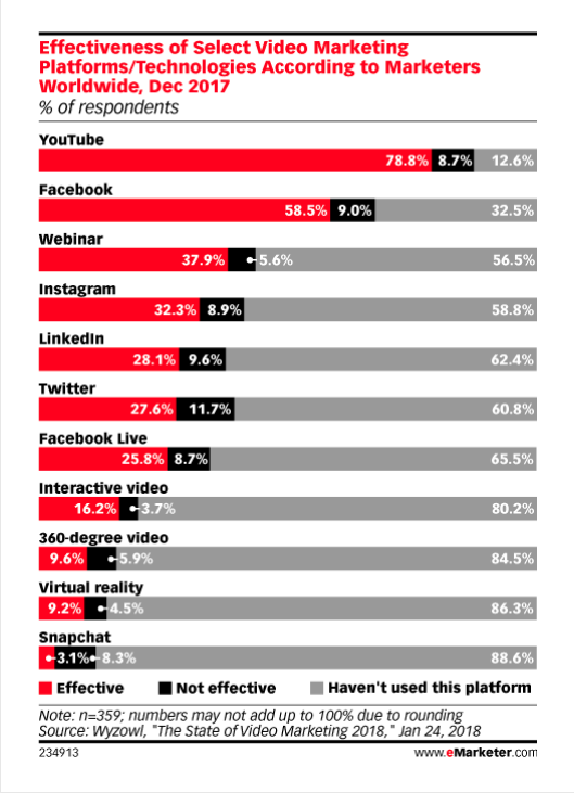 Effectiveness of video marketing