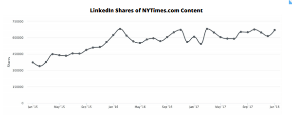 Linkedin shares are on the rise