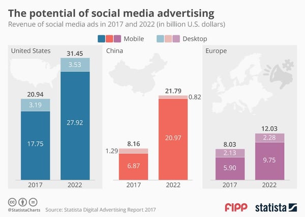 Social media advertising