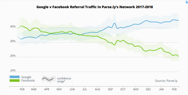 Social media referral traffic