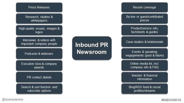Inbound PR newsroom and what it could look like | Spitfire Inbound