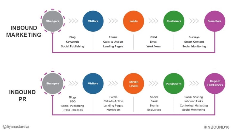 Inbound marketing and Inbound PR and the new inbound PR methodology | Spitfire Inbound