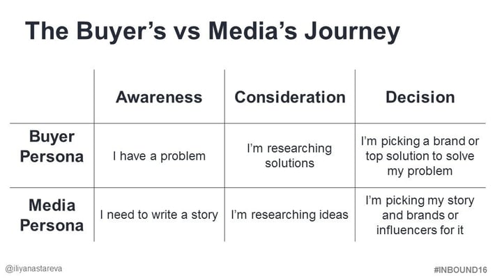 The buyer's journey vs. media journey  suing the Inbound PR strategy