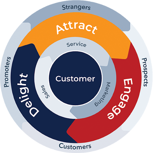 What does putting the customer at the center of the flywheel really mean?