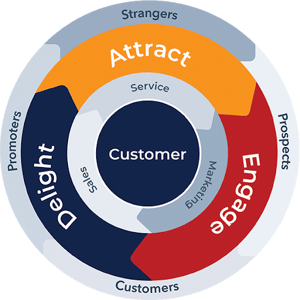 Customer-centricity