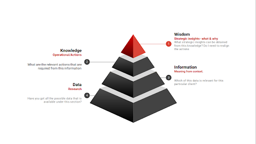 DIKW pyramid