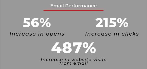 Email performance