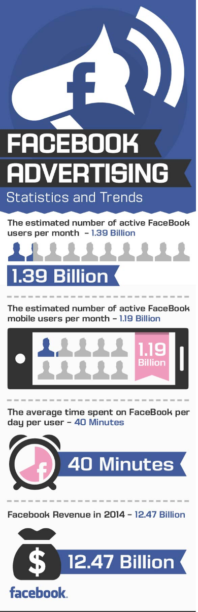 Facebook Advertising Statistics and Trends [Infographic]