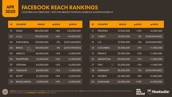 Facebook reach rankings 1