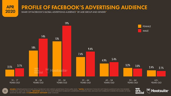 Facebook reach rankings