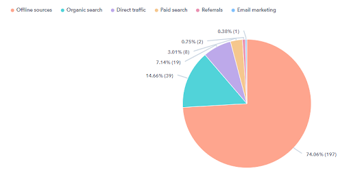 Fig 4 Sources of New Customers in 2019