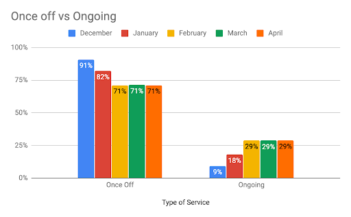 Fig 5. Interwaste - Shift to ongoing vs once off services