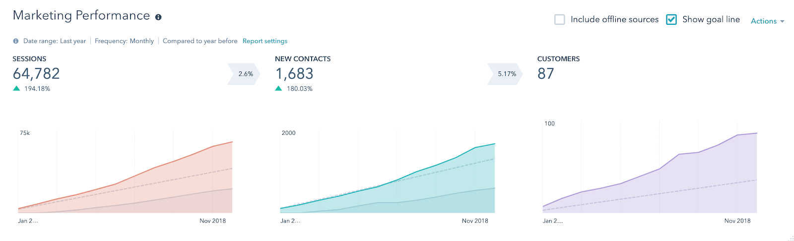 Fig 6 Initial Rentokil Marketing Performance January to November 2018