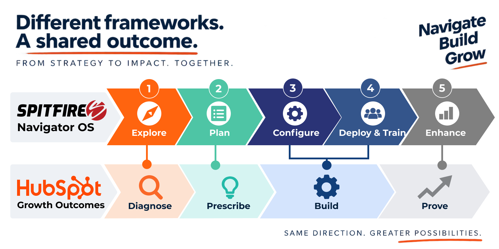 Growth Outcomes