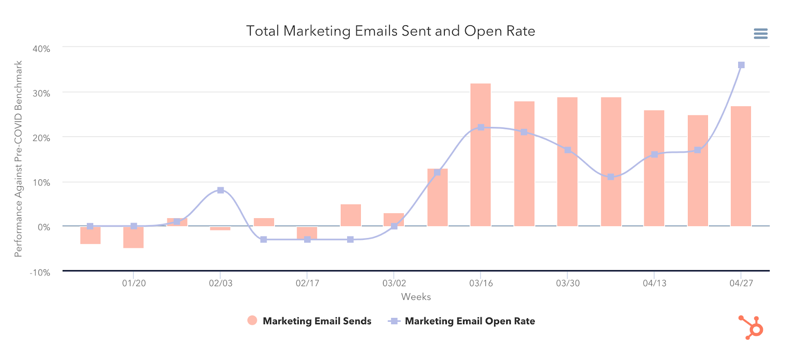 HubSpot Covid19 Marketing and sales