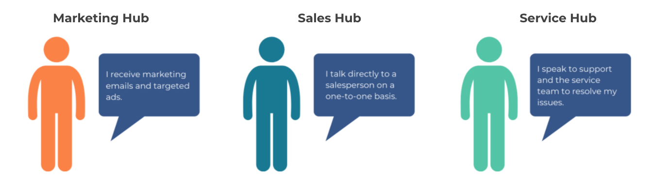 What are HubSpot Marketing Contacts and how do they work?