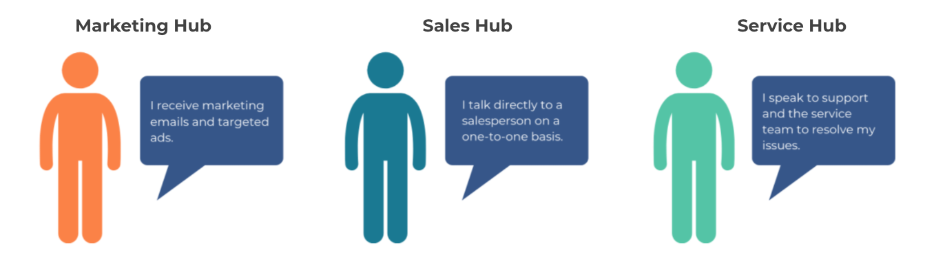 HubSpot Marketing Contacts