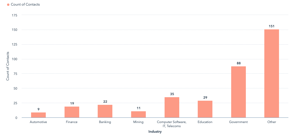 HubSpot reports count of contacts by industry