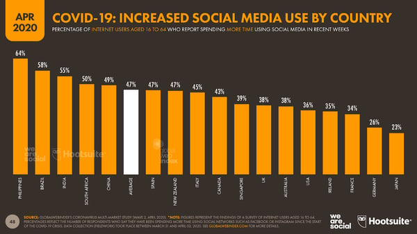 Increased social usage by country