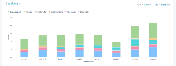 increase in leads from organic traffic case study