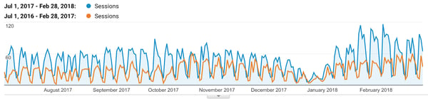 increase in website traffic case study