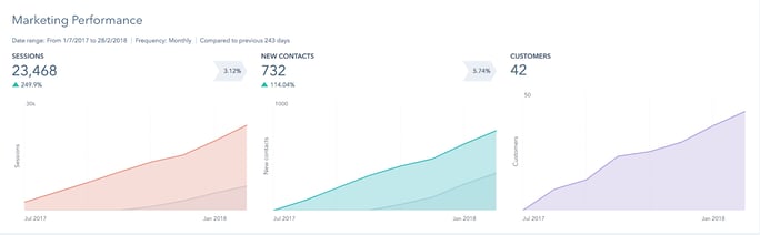 increase marketing performance case study