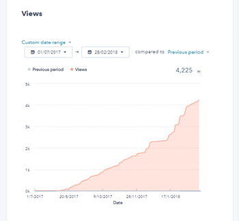 views on increase in website traffic case study