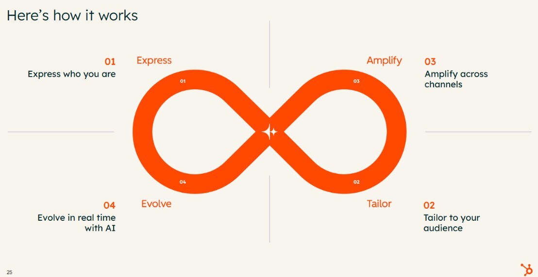 Loop Marketing Orange
