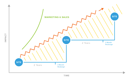 Growth driven design graph