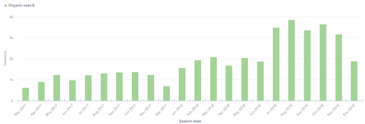 Organic Website Sessions May 2017 - December 2018