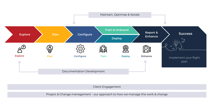 Our winning formula to building a High-Impact RevOps Strategy