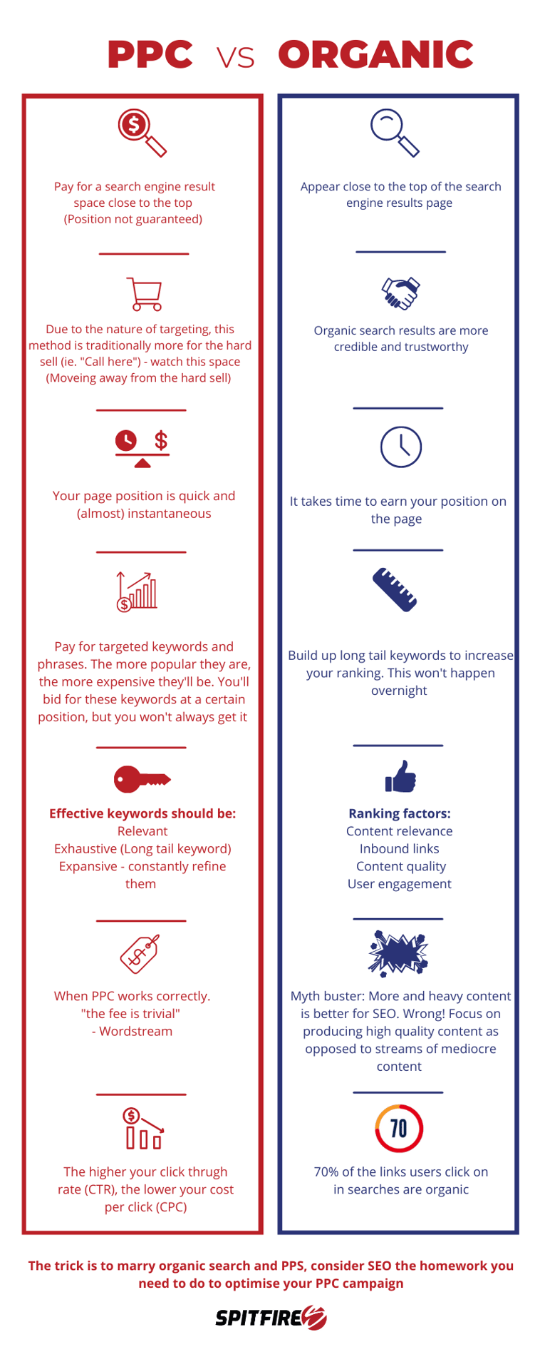 PPC vs Organic Infographic