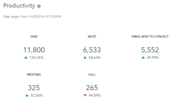 Productivity April - Oct 2019 all customer info lives in deal record notes are so important to communicate