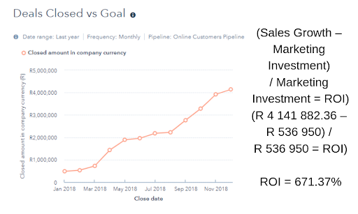 Rentokil Initial Return on Marketing Investment for 2018
